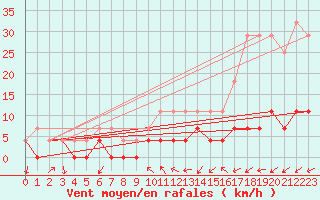 Courbe de la force du vent pour Kvikkjokk Arrenjarka A