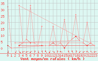 Courbe de la force du vent pour Erzurum Bolge