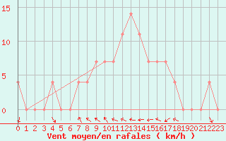 Courbe de la force du vent pour Koetschach / Mauthen