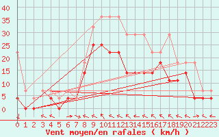 Courbe de la force du vent pour Goettingen