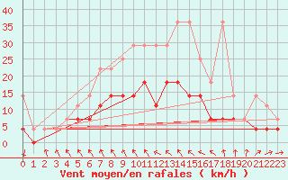 Courbe de la force du vent pour Angermuende