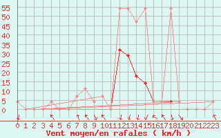 Courbe de la force du vent pour Bischofshofen