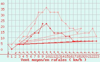 Courbe de la force du vent pour Kemijarvi Airport