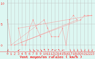 Courbe de la force du vent pour Treviso / Istrana