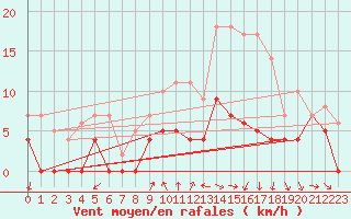 Courbe de la force du vent pour Foellinge