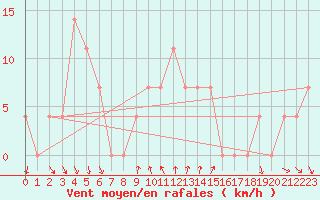 Courbe de la force du vent pour Eger