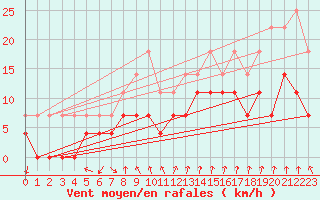 Courbe de la force du vent pour Hunge