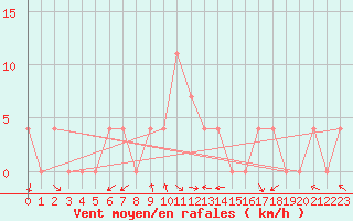 Courbe de la force du vent pour Saint Wolfgang