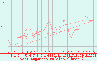 Courbe de la force du vent pour Hereford/Credenhill