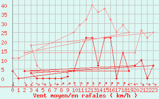 Courbe de la force du vent pour Mlaga, Puerto