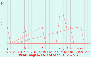 Courbe de la force du vent pour Vranje