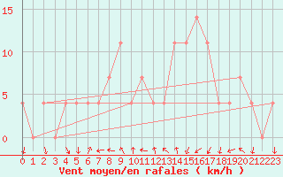 Courbe de la force du vent pour Klagenfurt