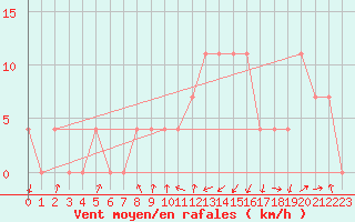 Courbe de la force du vent pour Groebming