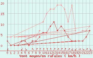 Courbe de la force du vent pour Hallau