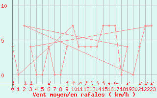 Courbe de la force du vent pour Dellach Im Drautal
