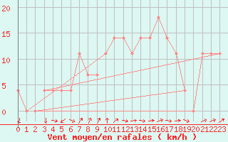Courbe de la force du vent pour Zwerndorf-Marchegg