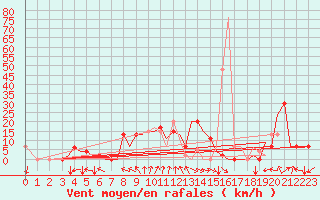 Courbe de la force du vent pour Bilbao (Esp)