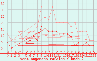 Courbe de la force du vent pour Col Des Mosses