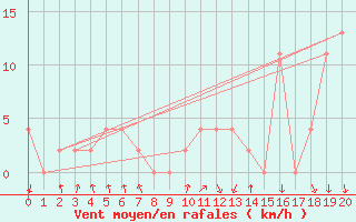 Courbe de la force du vent pour Mount Moornapa Aws