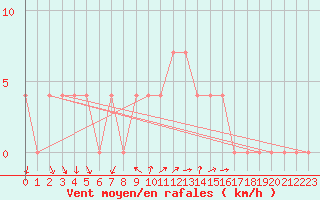 Courbe de la force du vent pour Paks