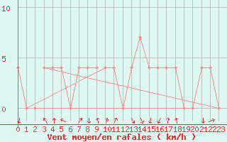 Courbe de la force du vent pour Salzburg / Freisaal
