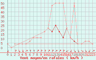 Courbe de la force du vent pour Rauris