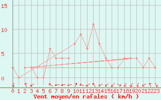 Courbe de la force du vent pour Keswick