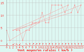 Courbe de la force du vent pour Kemijarvi Airport