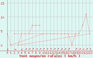 Courbe de la force du vent pour Seefeld