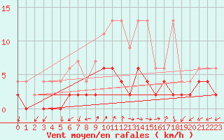 Courbe de la force du vent pour Mhleberg