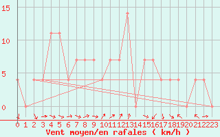 Courbe de la force du vent pour Aflenz