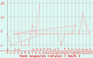 Courbe de la force du vent pour Saint Michael Im Lungau