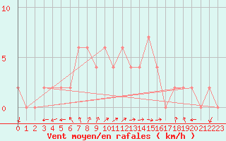 Courbe de la force du vent pour Mersin