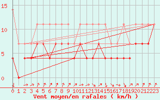Courbe de la force du vent pour Chemnitz