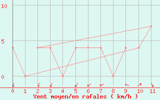 Courbe de la force du vent pour Bad Aussee