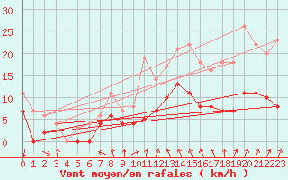 Courbe de la force du vent pour Latnivaara