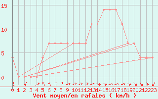 Courbe de la force du vent pour Belmullet