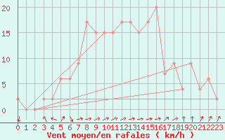 Courbe de la force du vent pour Soria (Esp)