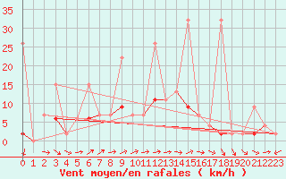 Courbe de la force du vent pour Marmaris