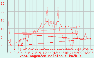 Courbe de la force du vent pour Bodo Vi