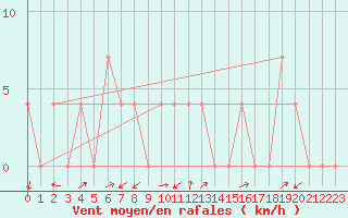 Courbe de la force du vent pour Mayrhofen