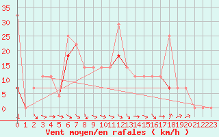 Courbe de la force du vent pour Fagernes Leirin