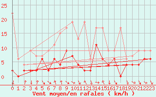 Courbe de la force du vent pour Comprovasco