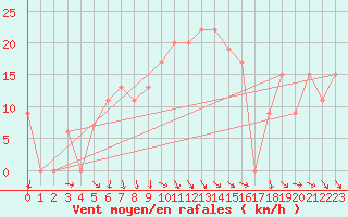 Courbe de la force du vent pour Amman Airport