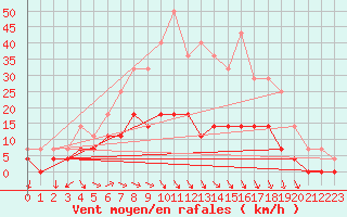 Courbe de la force du vent pour Ylinenjaervi