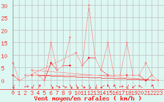 Courbe de la force du vent pour Kutahya