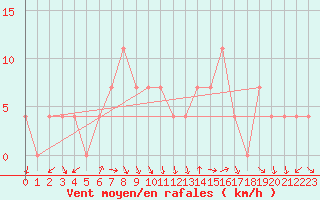 Courbe de la force du vent pour Ziar Nad Hronom