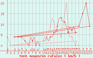 Courbe de la force du vent pour Bournemouth (UK)