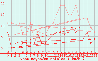 Courbe de la force du vent pour Berne Liebefeld (Sw)