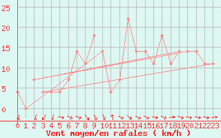 Courbe de la force du vent pour Enontekio Nakkala